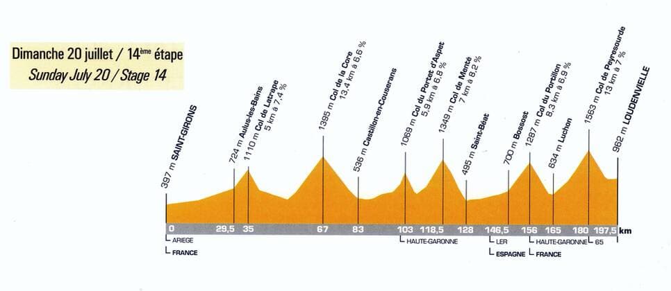 Das Etappenprofil der 14. Etappe der Tour de France 2003 von Saint Giron nach Loudenvielle Radsport Herren Tour de France 2003, Straßenradsport, Rad, Straße, Beschreibung, Vdig Einzelbild Etappenbeschreibung, Streckenbeschreibung Saint Girons - Loudenvielle