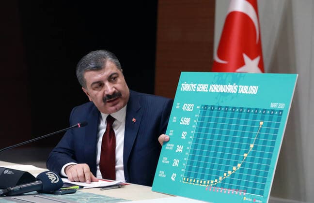 (200327) -- ANKARA, March 27, 2020 (Xinhua) -- Turkish Health Minister Fahrettin Koca shows a chart at a press conference in Ankara, Turkey, on March 27, 2020. Fahrettin Koca announced 2,069 new COVID-19 cases on Friday, bringing the total number of infections to 5,698 in the country. (Photo by Mustafa Kaya Xinhua) TURKEY-ANKARA-COVID-19-CASES 