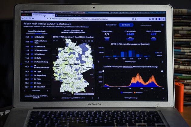 Coronavirus in Deutschland - Covid-19-Dashboard des Robert Koch-Institut 06.07.2021: Robert Koch-Institut: 7-Tage-Inzidenz 4,9. 7-Tage-Fallzahl 4.088. COVID-19-Fälle 3.731.564. Zugang um 440 gegenüber dem Vortag. COVID-19-Todesfälle 91.062. Zugang um 31 gegenüber dem Vortag.