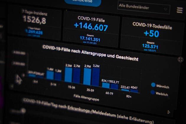 Coronavirus in Deutschland - Covid-19-Dashboard des Robert Koch-Institut 13.03.2022: Robert Koch-Institut: 7-Tage-Inzidenz 1526,8. 7-Tage-Fallzahl 1.269.628 COVID-19-Fälle 17.141.351 Zugang um 146.607 gegenüber dem Vortag. COVID-19-Todesfälle 125.571 Zugang um 50 gegenüber dem Vortag.