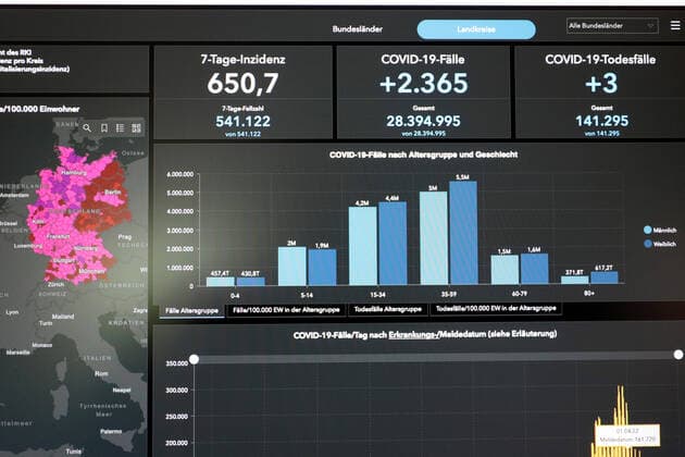 Dashboard des RKI, die 7-Tage-Inzidenz liegt nun bei 650,7 7-Tage-Inzidenz, Dashboard des RKI auf einem Monitor am 04.07.2022 in Siegen Deutschland.