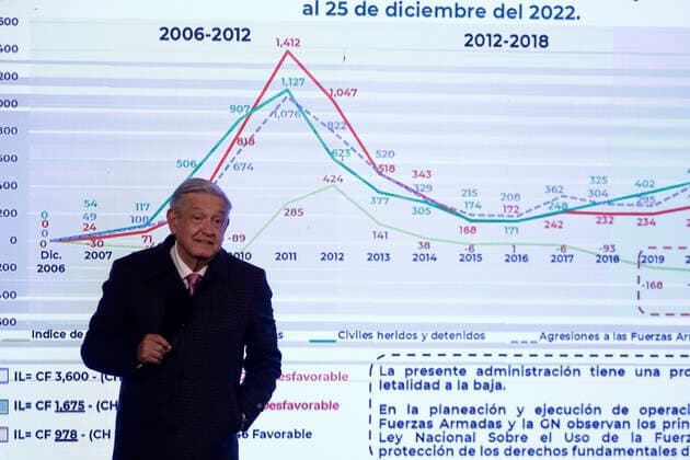 President of Mexico in conference before reporters December 26, 2022, Mexico City, Mexico: Mexican President Andres Manuel Lopez Obrador during a conference with reporters at the National Palace in Mexico City, Mexico on December 26, 2022 in Mexico City, Mexico (Photo by Luis Barron Eyepix Group). Copyright: xLuisxBarronx xEyepixxGroupx _MG_1339