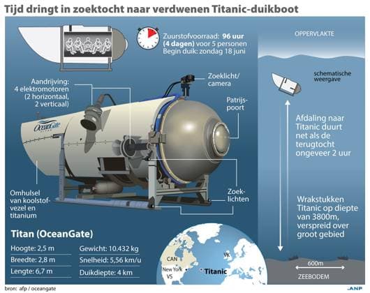 Time is running out in search for missing Titanic submarine. Profile submarine Titan from OceanGate. ANP INFOGRAPHICS netherlands out - belgium out  Copyright: xx x472101695x originalFilename: 472101695.jpg