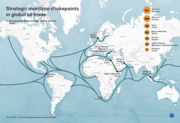 Strategic maritime chokepoints in global oil trade ISTANBUL, TURKIYE - JUNE 18: An infographic titled Strategic maritime chokepoints in global oil trade created in Istanbul, Turkiye on June 18, 2025. Muhammed Ali Yigit Anadolu Istanbul Turkey. Editorial use only. Please get in touch for any other usage.  Copyright: x2025xAnadoluxMuhammedxAlixYigitx