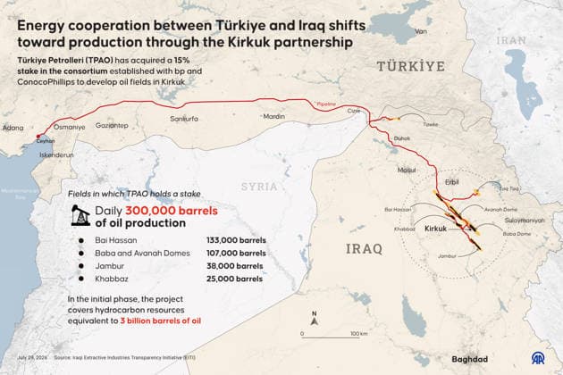 Energy cooperation between Tu¨rkiye and Iraq shifts toward production through the Kirkuk partnership ANKARA, TURKIYE - JULY 29: An infographic titled Energy cooperation between Turkiye and Iraq shifts toward production through the Kirkuk partnership created in Ankara, Turkiye on July 29, 2026. Turkiye Petrolleri (TPAO) has acquired a 15% stake in the consortium established with bp and ConocoPhillips to develop oil fields in Kirkuk. Murat Usubali Anadolu Ankara Turkey. Editorial use only. Please get in touch for any other usage.  Copyright: x2026xAnadoluxMuratxUsubalix