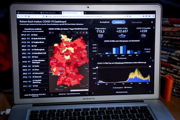 Coronavirus in Deutschland - Covid-19-Dashboard des Robert Koch-Institut 25.03.2021: Robert Koch-Institut: 7-Tage-Inzidenz 113,3. 7-Tage-Fallzahl 94.252. COVID-19-Fälle 2.713.180. Zugang um 22.657 gegenüber dem Vortag. COVID-19-Todesfälle 75.440. Zugang um 228 gegenüber dem Vortag.