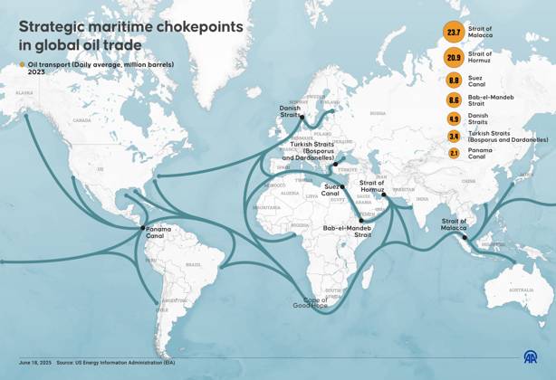 Strategic maritime chokepoints in global oil trade ISTANBUL, TURKIYE - JUNE 18: An infographic titled Strategic maritime chokepoints in global oil trade created in Istanbul, Turkiye on June 18, 2025. Muhammed Ali Yigit Anadolu Istanbul Turkey. Editorial use only. Please get in touch for any other usage.  Copyright: x2025xAnadoluxMuhammedxAlixYigitx